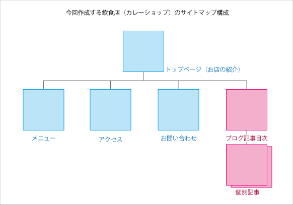 今回作成する飲食店（カレーショップ）のサイトマップ構成