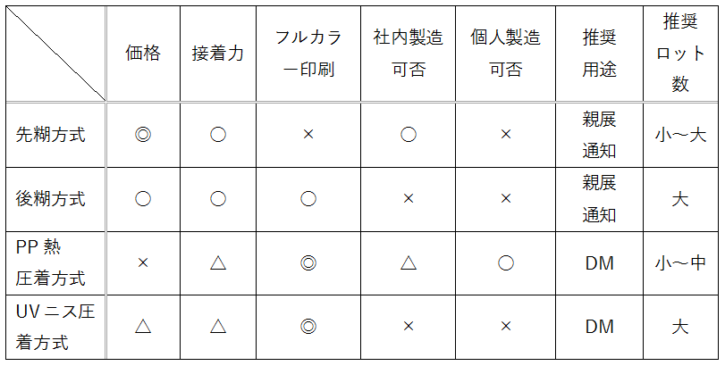 発注する前に知っておくべき、圧着ハガキの常識まとめ | なんでものびるWEB