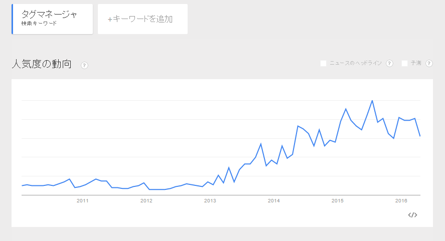 「タグマネージャ」というキーワード検索数の推移グラフ。2014年後半から飛躍的に数値が伸びている。