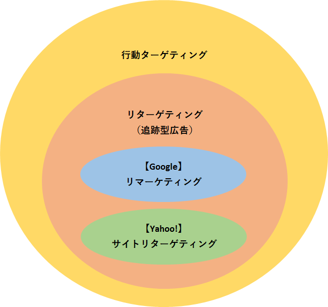 リターゲティング リマーケティング 追跡型広告の基本と仕組み なんでものびるweb