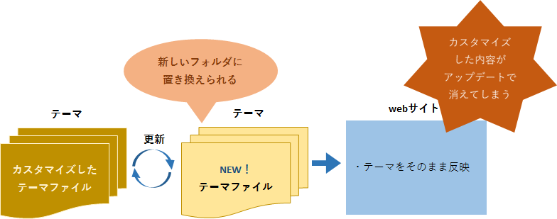 Wordpressの 子テーマ を作るべき理由 カンタンな作成方法 なんでものびるweb